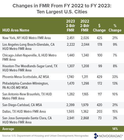 2025 Fair Market Rent in Sac County .